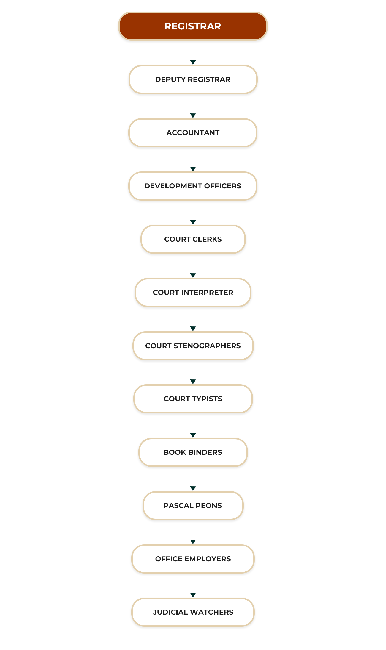 HIGH COURT CHILAW ORGANIZATIONAL STRUCTURE